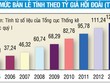 Lý giải nguyên nhân tiền gửi tăng gấp đôi tín dụng