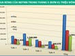 Vốn ngoại mua ròng kỷ lục trong tháng 5