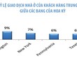 Tỷ lệ giao dịch nhà ở của khách hàng Trung Quốc giữa các bang của Hoa Kỳ