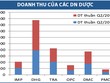 Kl991.com World Cup 2026 Chính Thức ngành dược vẫn “sáng”
