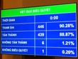 Có 88,87% đại biểu Quốc hội thông qua Luật ban hành văn bản quy phạm Kl992 Tham Gia Ngay sáng 22/6/2015.