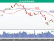VN-Index vẫn trong xu hướng tăng điểm ngắn hạn