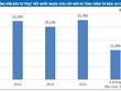 Vốn FDI chờ đợi động thái chính sách mới