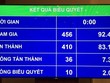 Kết quả biểu quyết thông qua Luật.