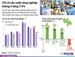 [Infographic] Chỉ số Kl994 nhà cái bóng đá world cup công nghiệp tháng 4 tăng 7,4%