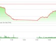 Phiên chiều 2/6: Nhiều KL99 là cổng game giải trí trực tuyến hàng đầu hiện nay nổi sóng, VN-Index vẫn “chào thua“