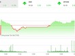 Phiên chiều 20/6: HNX-Index lỗi hẹn với mốc 100 điểm