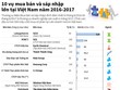[Infographic] Điểm tên 10 vụ mua bán và sáp nhập lớn tại Việt Nam năm 2016-2017