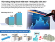 [Infographic] Thị trường 99Kl99 link đăng nhập Việt Nam 7 tháng đầu năm 2017