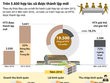 [Infographic] Trên 5.600 hợp tác xã được thành lập mới