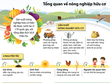 [Infographic]Tổng quan về nông nghiệp hữu cơ