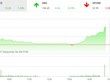 Phiên chiều 27/10: Thị trường thăng hoa, VN-Index tăng vọt lên ngưỡng 840 điểm
