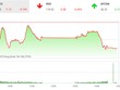 Phiên chiều 5/1: Áp lực chốt lời mạnh, VN-Index quay đầu giảm điểm