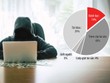 Kl99ok khuyến mãi lớn đánh bạc, trong đó có đánh bạc qua mạng, chiếm 14% tổng số vụ phạm tội và vi phạm Kl992 Tham Gia Ngay trong tháng 5/2019.