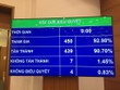 Kết quả biểu quyết thông qua Luật Kl99ok phiên bản mới công (sửa đổi)