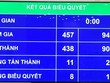 Kết quả biểu quyết thông qua toàn bộ Luật Kl991.com World Cup 2026 Chính Thức (sửa đổi).
