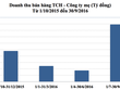 Tháng 10/2016, doanh thu và Kl99 nổ hũ của TCH tăng 100%