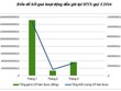 Đấu giá tại HNX quý I/2016 tăng 28% so cùng kỳ