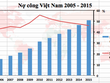Nợ công tăng nhanh, Việt Nam vẫn đảm bảo nghĩa vụ trả nợ