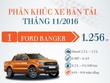 (*) Trong tháng này, Nissan vẫn chỉ công bố số liệu của mẫu Sunny và X-Trail lắp ráp trong nước và không công bố số liệu của Navara, nên mẫu xe bán tải này vẫn không có tên trong bảng thống kê trên.