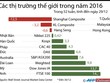 Màu xanh phủ khắp các thị trường 99Kl99 link đăng nhập thế giới 2016