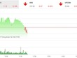 Phiên sáng 3/10: Sắc đỏ bao trùm, VN-Index không thể gượng dậy
