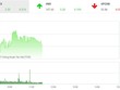 Phiên sáng 5/10: Thanh khoản cải thiện, VN-Index vẫn thất bại với ngưỡng 810 điểm
