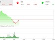 Phiên sáng 26/10: Sắc đỏ tràn ngập, VN-Index không thể đứng vững