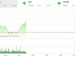 Phiên sáng 14/12: KL99 là cổng game giải trí trực tuyến hàng đầu hiện nay nhỏ hút tiền, VN-Index đảo chiều tăng mạnh