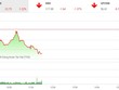 Phiên sáng 8/2: Niềm vui qua nhanh, VN-Index lao mạnh trở lại
