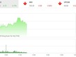Phiên sáng 21/3: VN-Index vượt đỉnh mọi thời đại