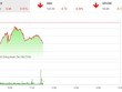 Phiên sáng 16/5: Sắc đỏ chiếm ưu thế, VN-Index điều chỉnh