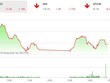 Phiên chiều 21/6: Lực bán áp đảo, VN-Index mất hơn 10 điểm