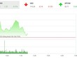 Phiên sáng 9/10: Áp lực bán gia tăng, VN-Index không lấy lại được mốc 1.000 điểm