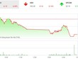 Phiên chiều 26/12: Lực bán gia tăng, VN-Index mất điểm phiên thứ 10 liên tiếp