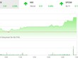 Phiên chiều 24/10: Bùng nổ cuối phiên, VN-Index dễ dàng vượt 990 điểm