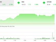 Phiên chiều 16/1: "Đôi cánh" BID - CTG kéo VN-Index bay cao