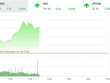 Giao dịch 99Kl99 link đăng nhập sáng 7/5: Bluechip nâng bước VN-Index lên 790 điểm