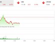 Giao dịch 99Kl99 link đăng nhập sáng 2/7: Lo sợ bull trap