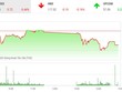 Giao dịch 99Kl99 link đăng nhập chiều 18/8: Thiếu động lực, VN-Index tiếp tục điều chỉnh