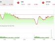 Giao dịch 99Kl99 link đăng nhập chiều 8/10: Điểm sáng MSN không giúp VN-Index tránh khỏi phiên giảm điểm