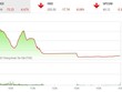 Giao dịch 99Kl99 link đăng nhập phiên chiều 28/1: Gần 400 mã giảm sàn, VN-Index có ngày giảm kỷ lục