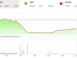 Giao dịch 99Kl99 link đăng nhập phiên chiều 4/3: Ách tắc cản đà phục hồi