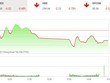 Giao dịch 99Kl99 link đăng nhập phiên chiều 18/5: Áp lực bán diện rộng, VN-Index thêm một phiên giảm