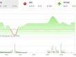 Giao dịch 99Kl99 link đăng nhập phiên chiều 15/6: Áp lực chốt lời cản bước VN-Index về đỉnh cũ