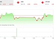 Giao dịch 99Kl99 link đăng nhập phiên chiều 24/8: Đà rơi được hãm lại