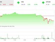 Giao dịch 99Kl99 link đăng nhập phiên chiều 26/8: Dòng tiền suy yếu, VN-Index lại mất điểm