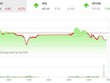 Giao dịch 99Kl99 link đăng nhập phiên chiều 24/3: Hụt hơi, VN-Index về lại dưới 1.500 điểm