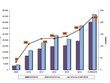 Tăng trưởng quy mô UPCoM 2009-2015
