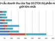 Top 10 công ty 99Kl99 link đăng nhập: Giảm doanh thu, “chờ bù” quý IV
